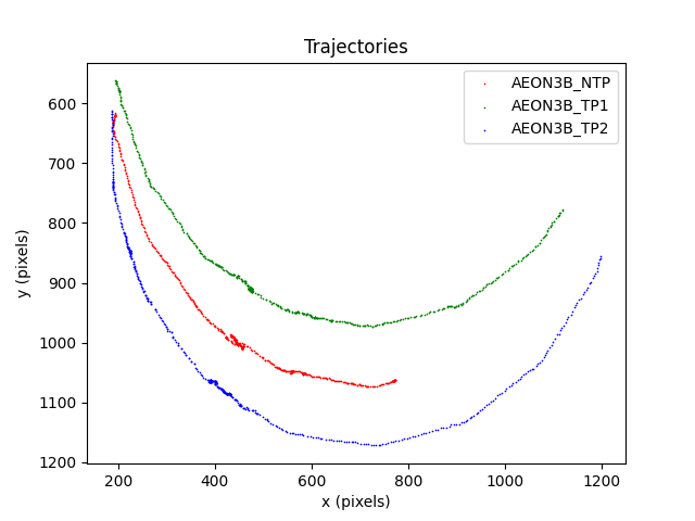 Trajectories