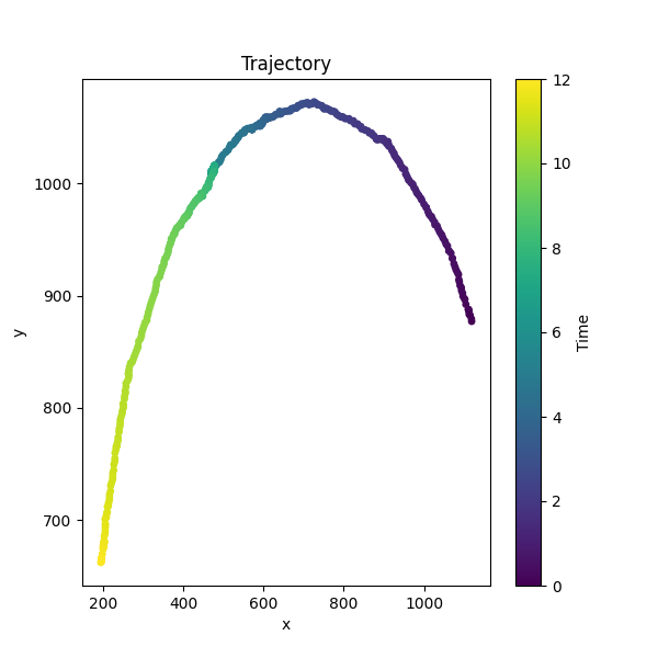 Trajectory