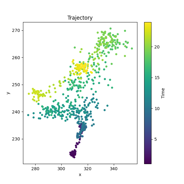 Trajectory